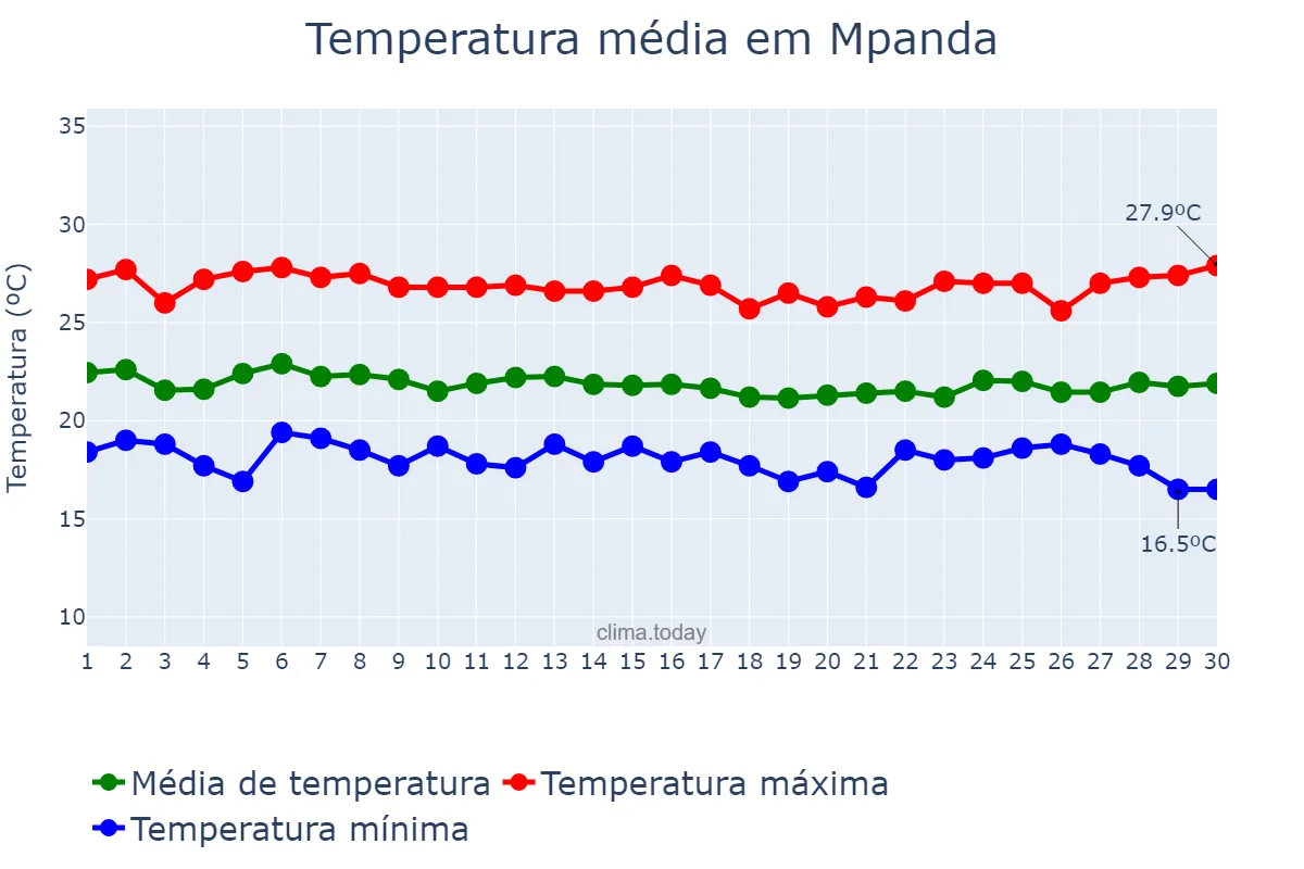 Temperatura em abril em Mpanda, Katavi, TZ
