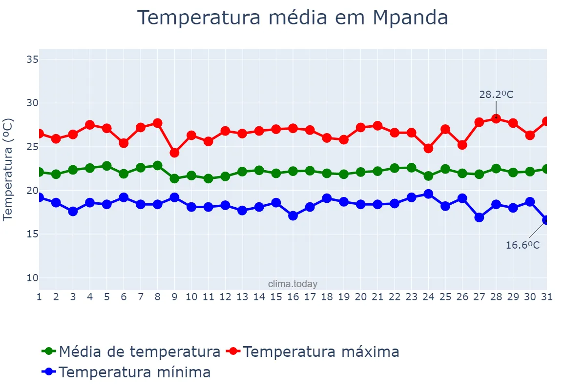 Temperatura em janeiro em Mpanda, Katavi, TZ