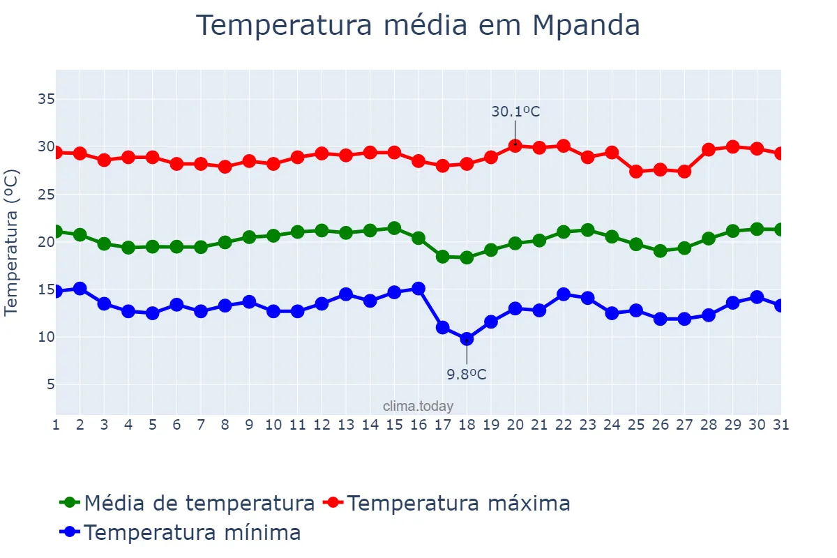 Temperatura em julho em Mpanda, Katavi, TZ