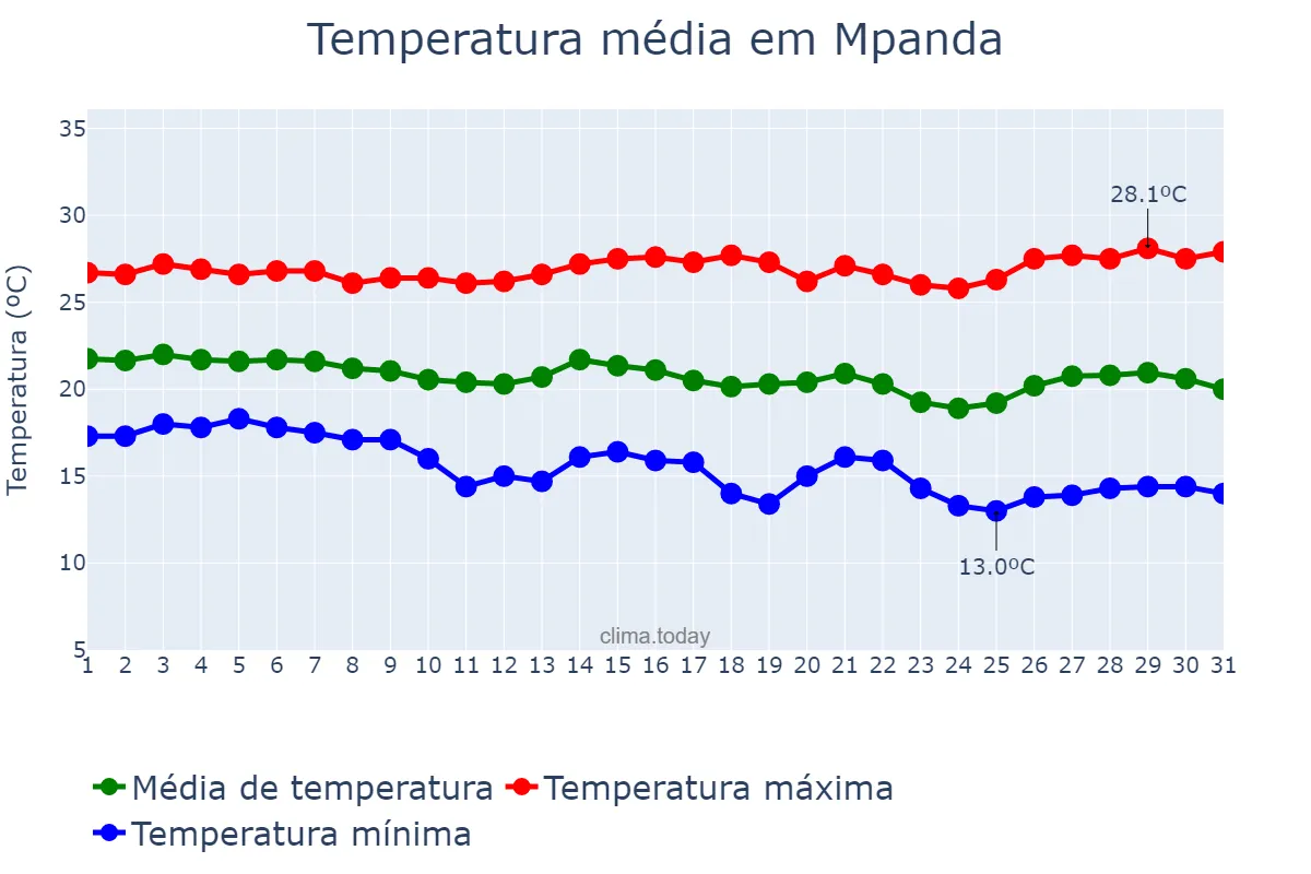 Temperatura em maio em Mpanda, Katavi, TZ