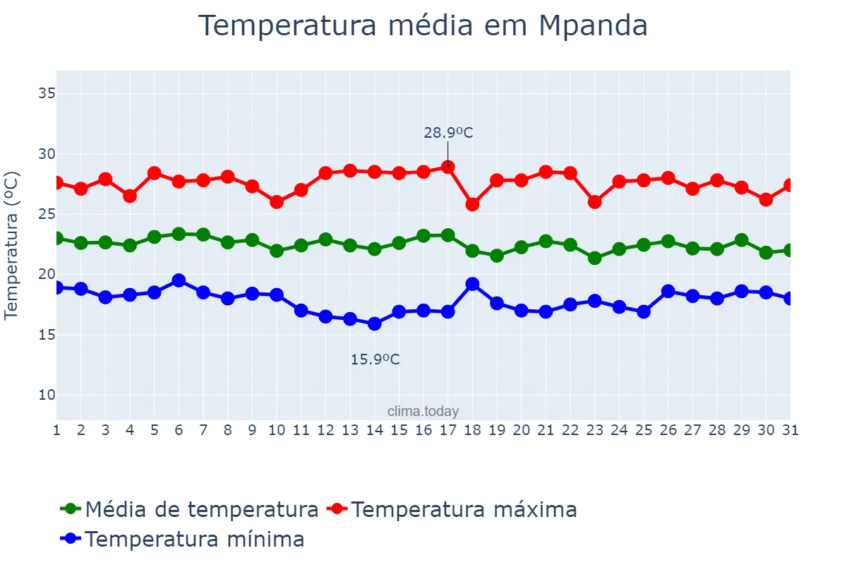 Temperatura em marco em Mpanda, Katavi, TZ