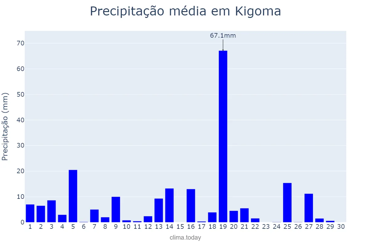 Precipitação em abril em Kigoma, Kigoma, TZ