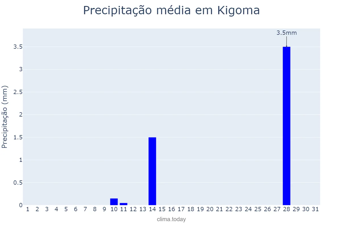 Precipitação em agosto em Kigoma, Kigoma, TZ