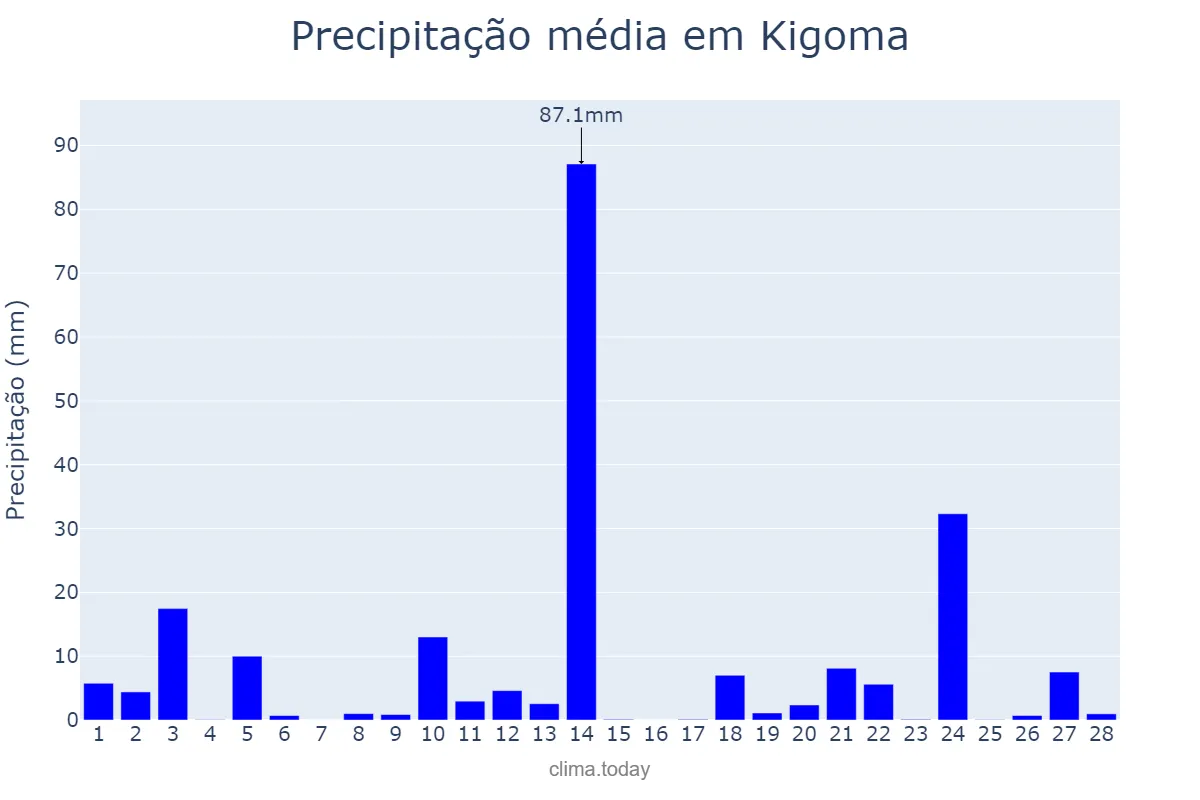 Precipitação em fevereiro em Kigoma, Kigoma, TZ