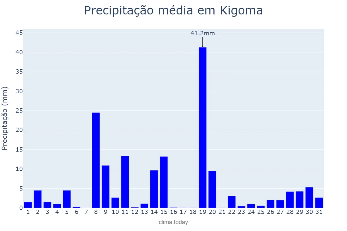 Precipitação em janeiro em Kigoma, Kigoma, TZ