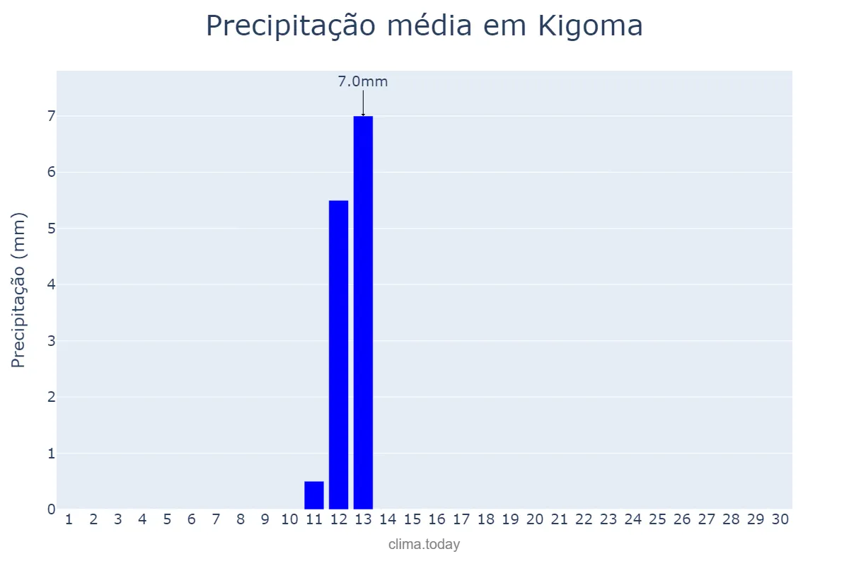 Precipitação em junho em Kigoma, Kigoma, TZ