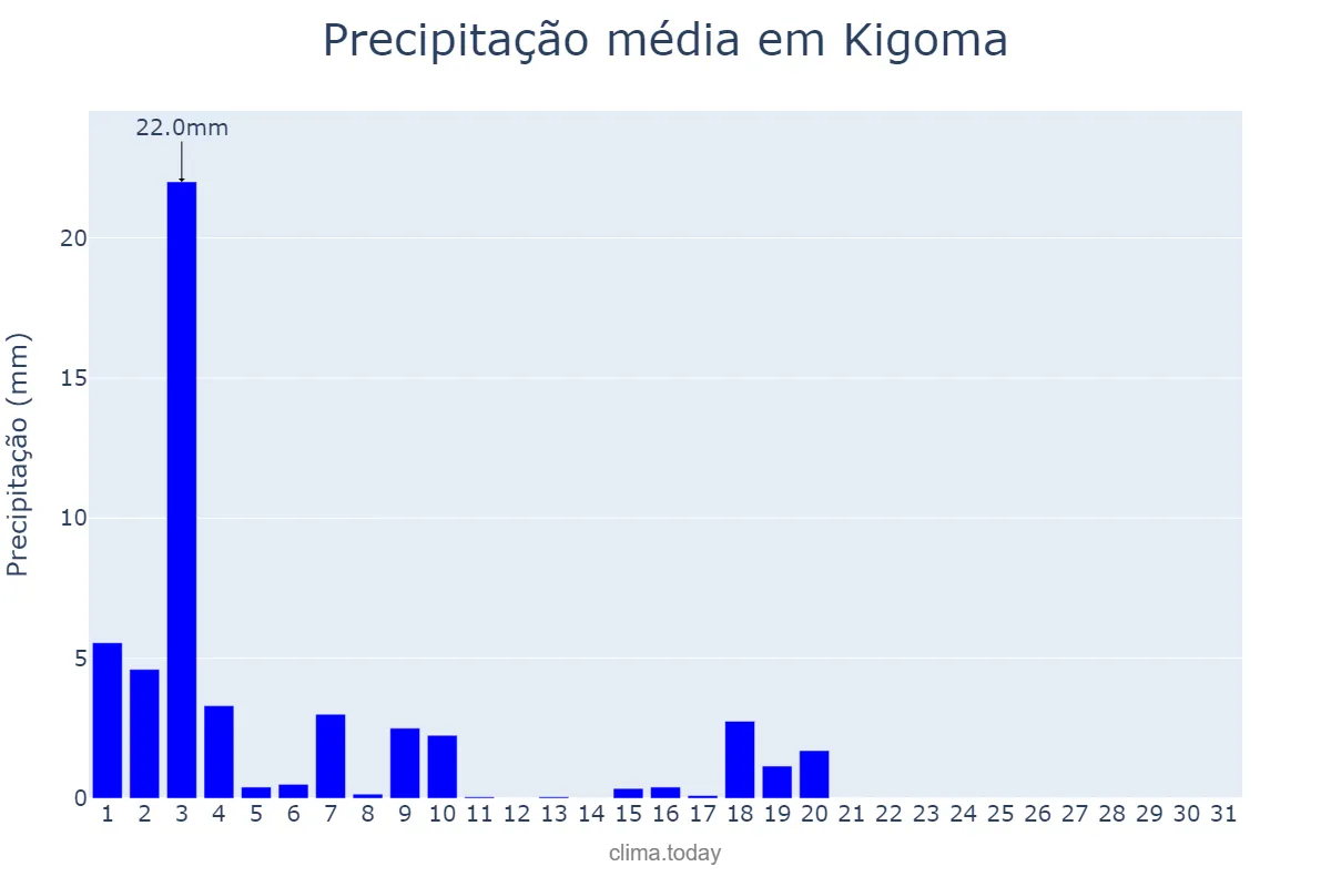 Precipitação em maio em Kigoma, Kigoma, TZ