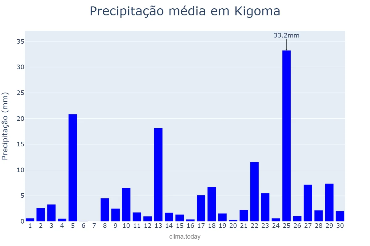Precipitação em novembro em Kigoma, Kigoma, TZ