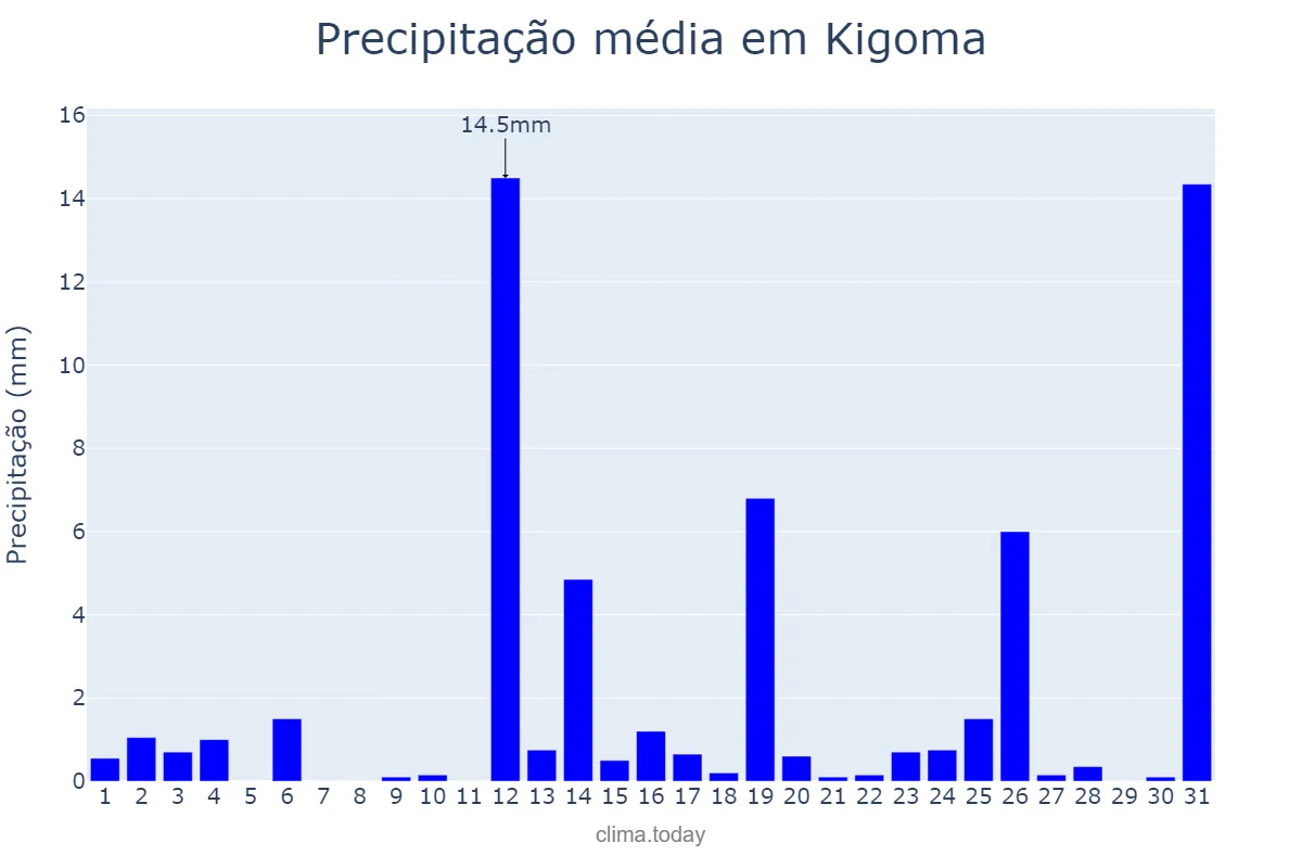 Precipitação em outubro em Kigoma, Kigoma, TZ