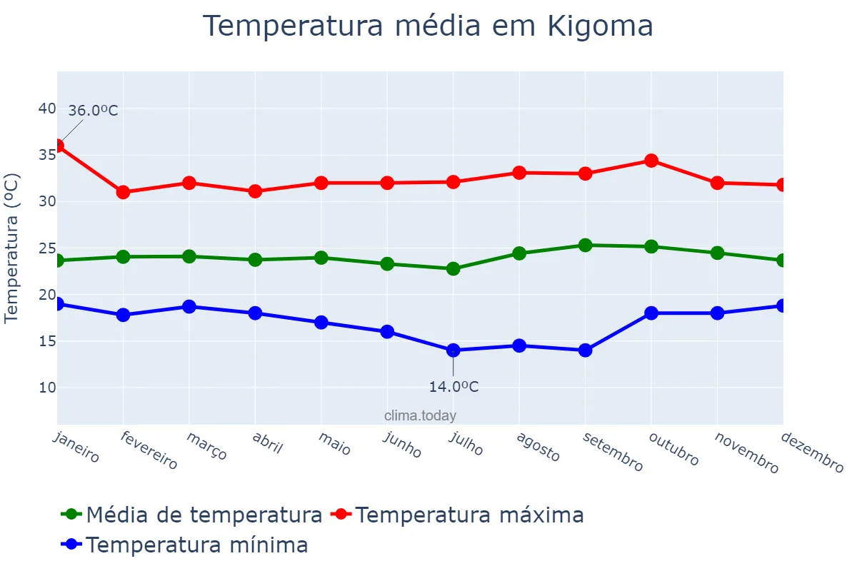 Temperatura anual em Kigoma, Kigoma, TZ
