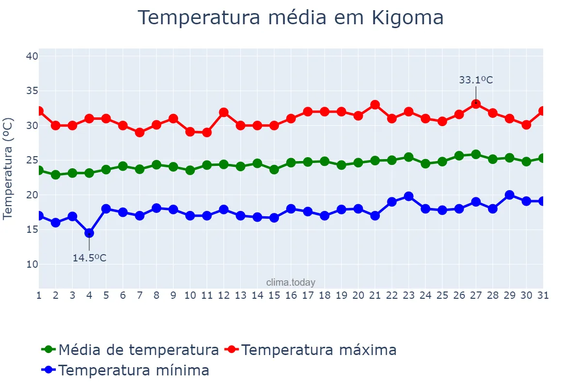 Temperatura em agosto em Kigoma, Kigoma, TZ