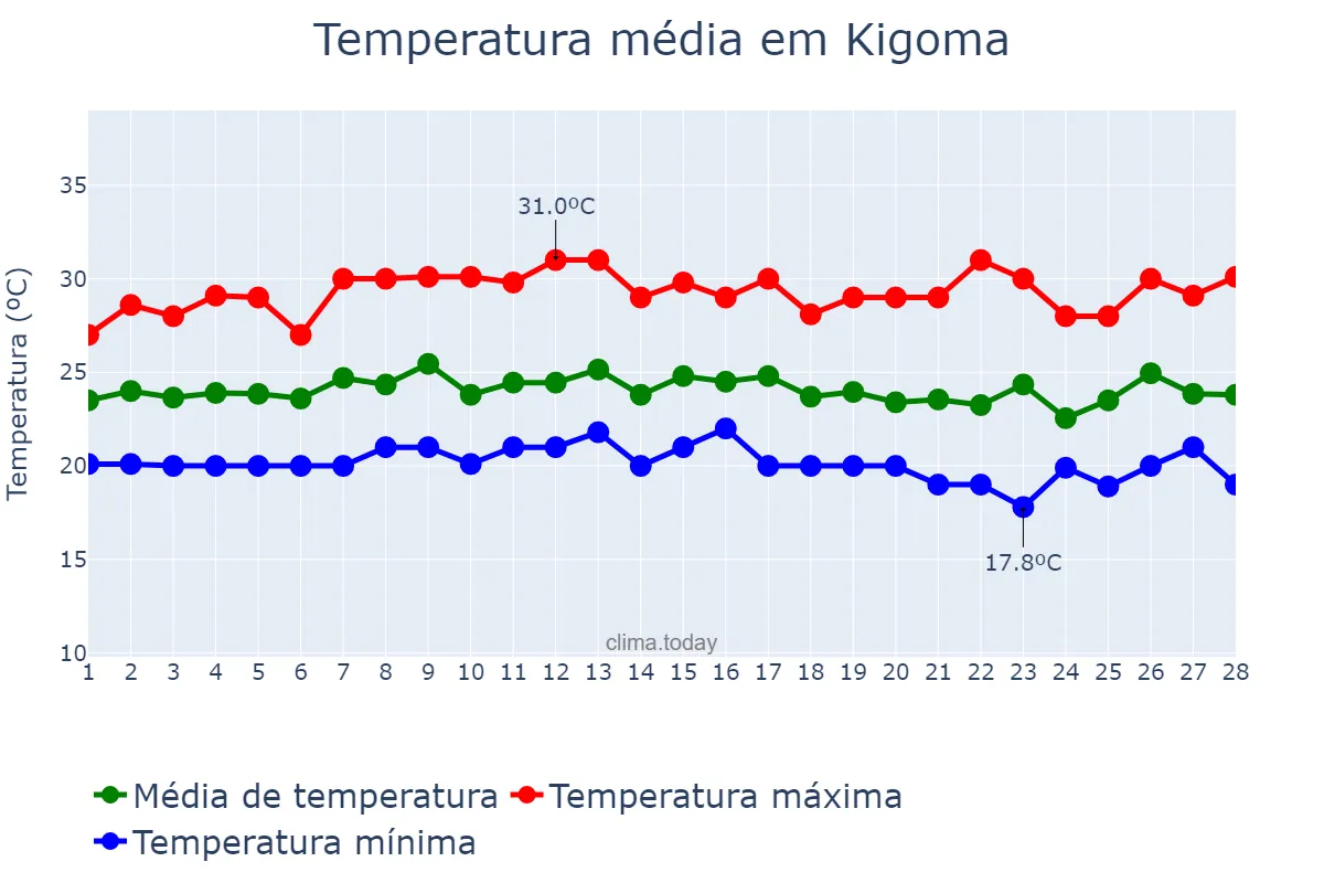 Temperatura em fevereiro em Kigoma, Kigoma, TZ