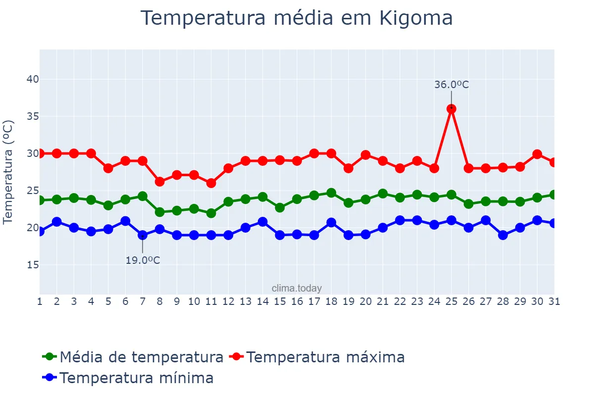 Temperatura em janeiro em Kigoma, Kigoma, TZ