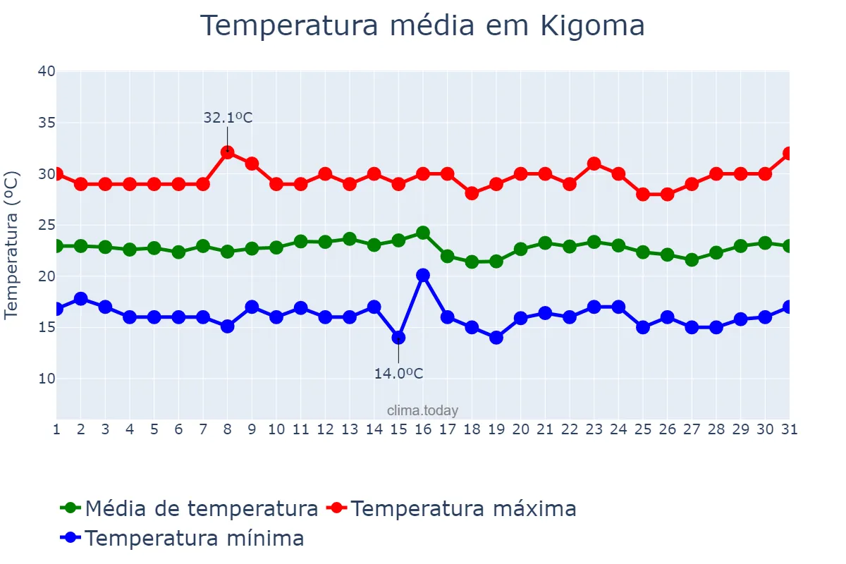 Temperatura em julho em Kigoma, Kigoma, TZ