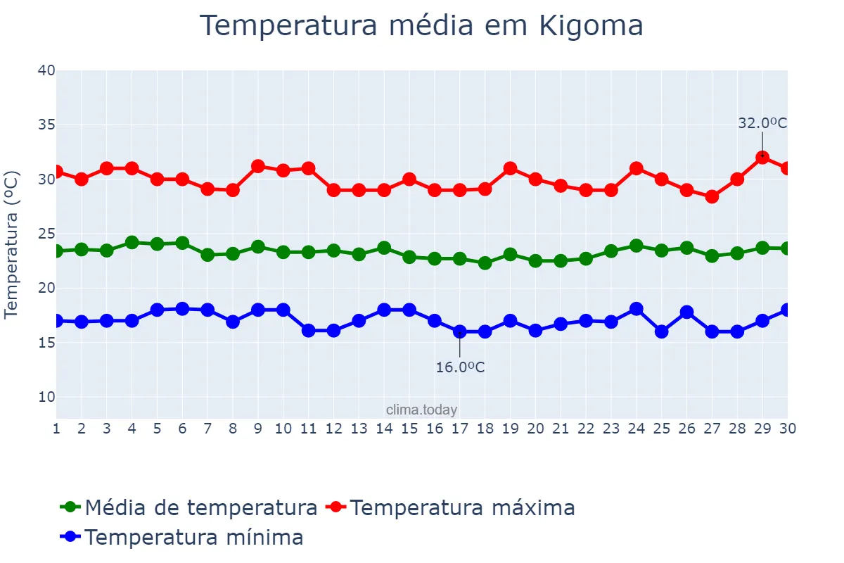 Temperatura em junho em Kigoma, Kigoma, TZ