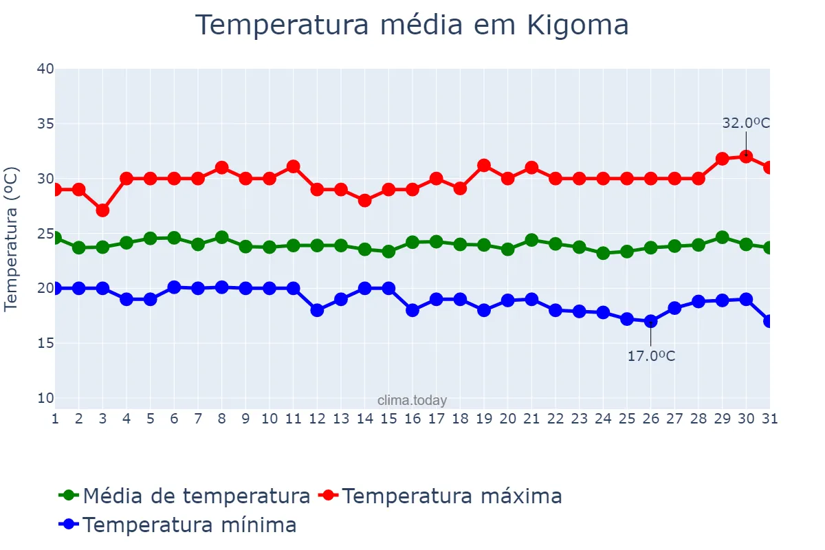 Temperatura em maio em Kigoma, Kigoma, TZ