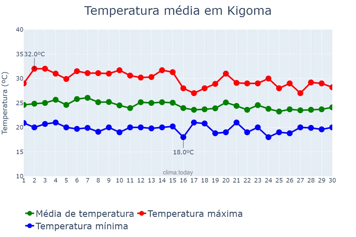 Temperatura em novembro em Kigoma, Kigoma, TZ
