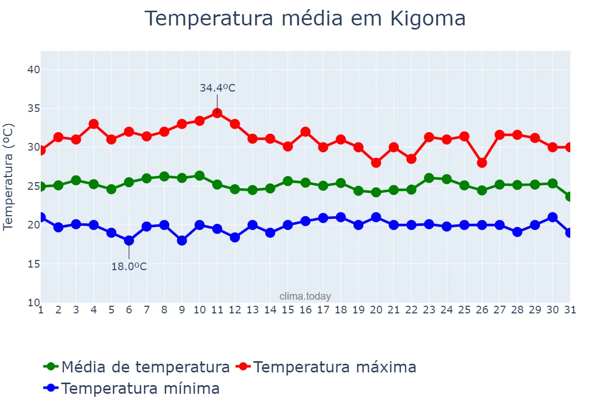 Temperatura em outubro em Kigoma, Kigoma, TZ