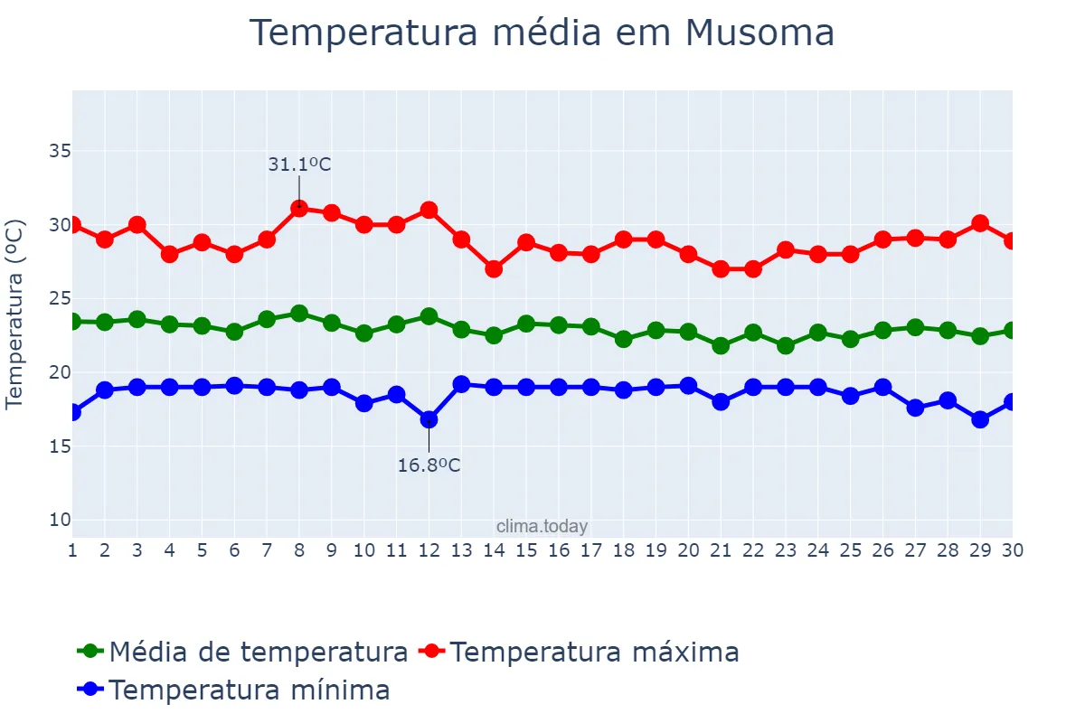 Temperatura em abril em Musoma, Mara, TZ