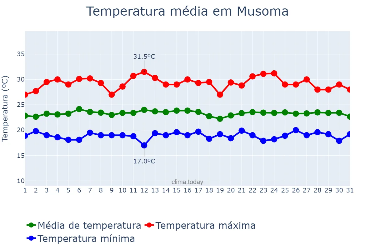 Temperatura em dezembro em Musoma, Mara, TZ