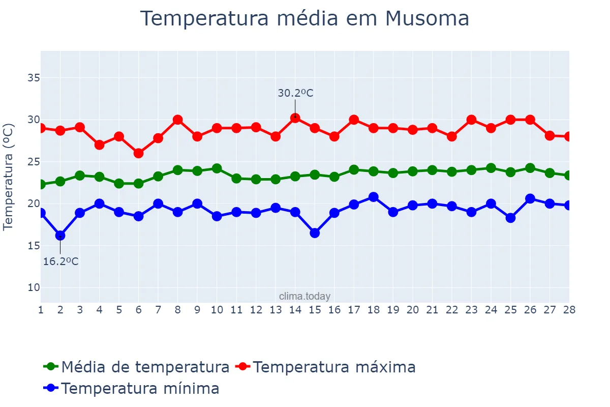 Temperatura em fevereiro em Musoma, Mara, TZ