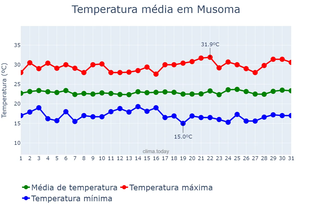 Temperatura em julho em Musoma, Mara, TZ