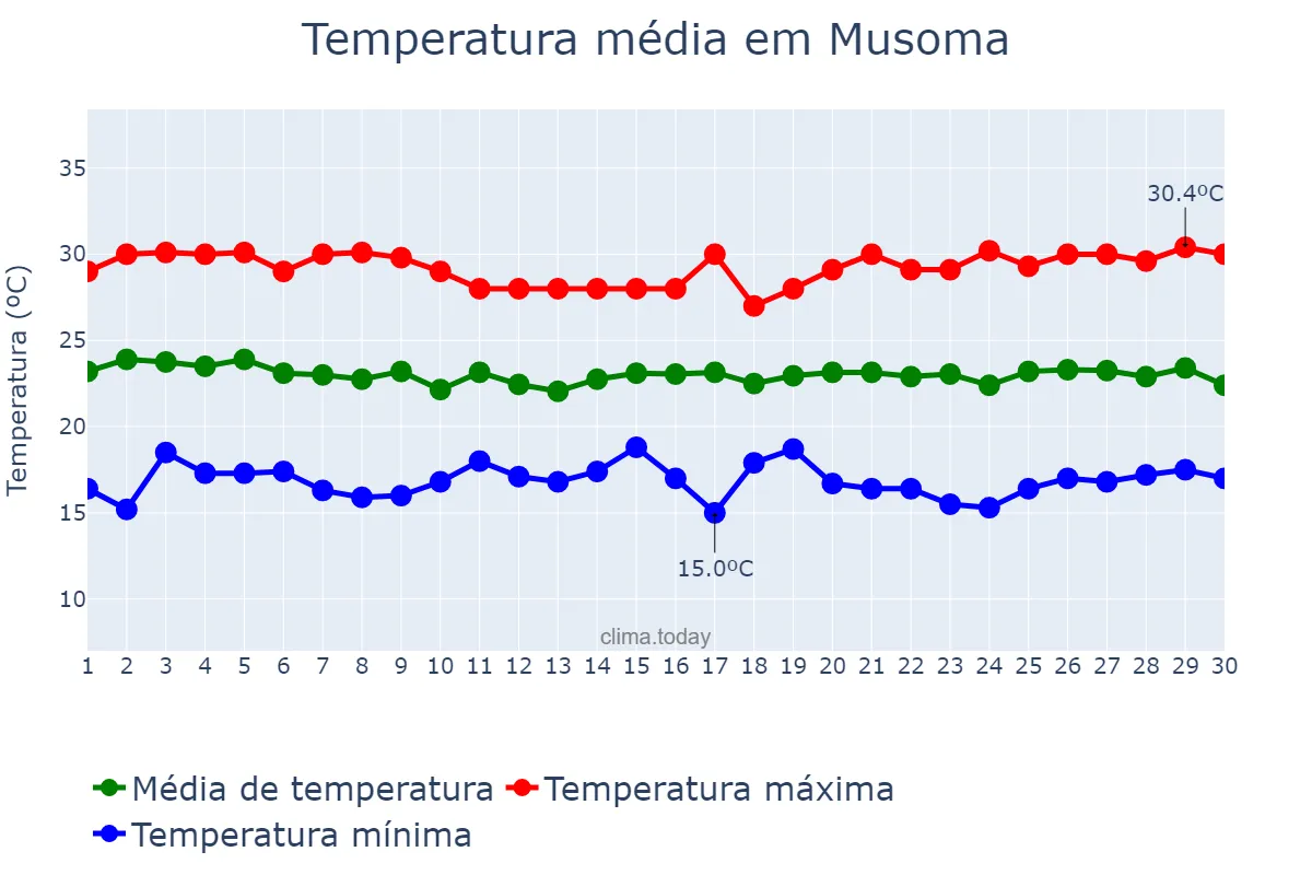 Temperatura em junho em Musoma, Mara, TZ