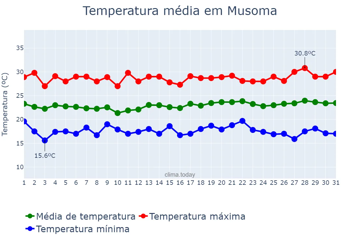 Temperatura em maio em Musoma, Mara, TZ