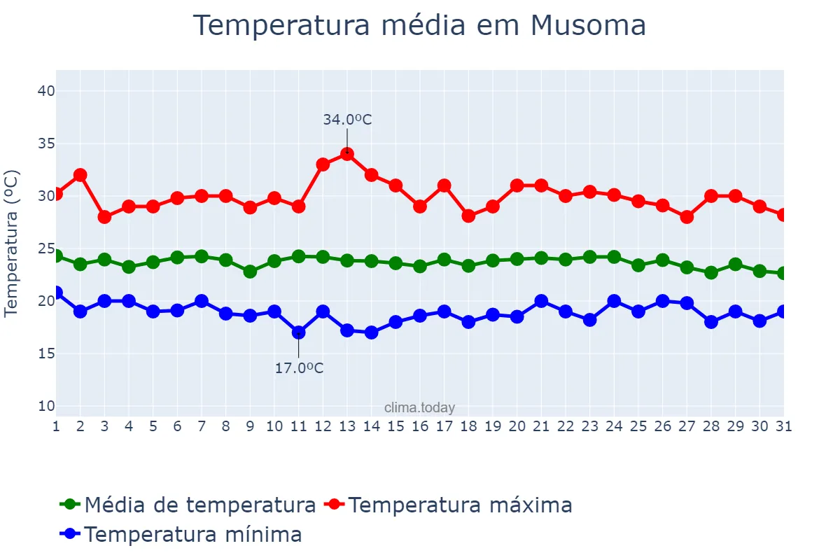 Temperatura em marco em Musoma, Mara, TZ
