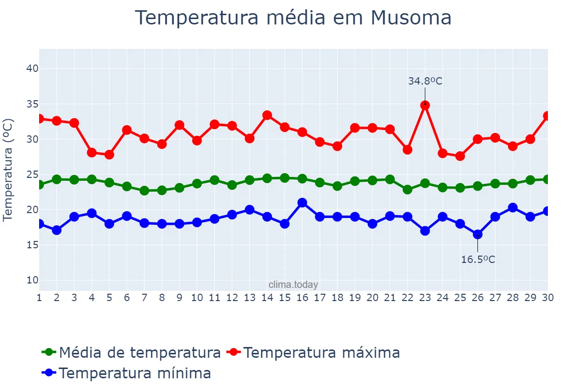 Temperatura em setembro em Musoma, Mara, TZ