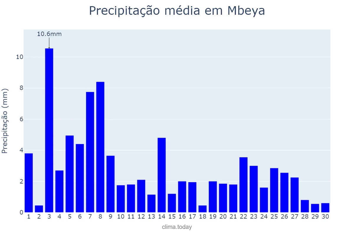 Precipitação em abril em Mbeya, Mbeya, TZ