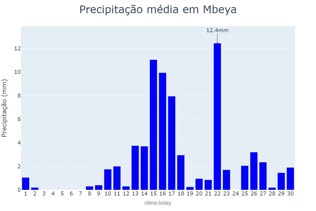 Precipitação em novembro em Mbeya, Mbeya, TZ