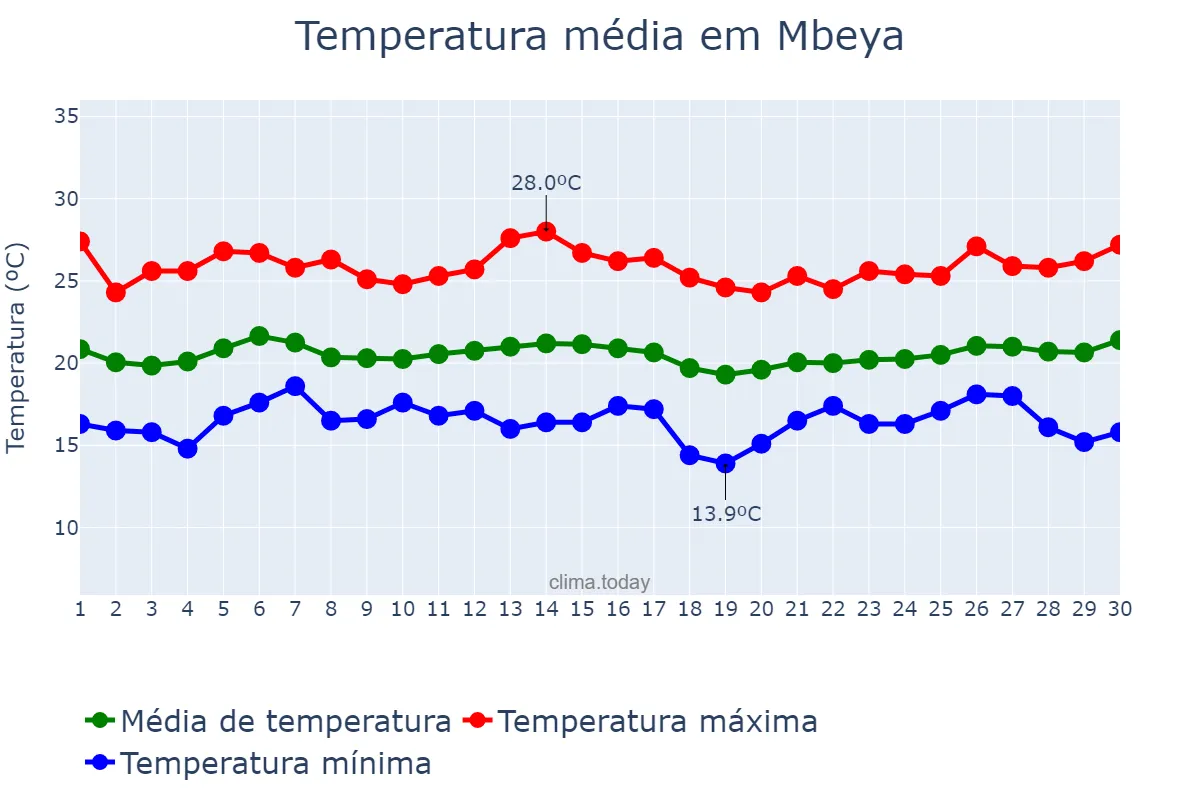 Temperatura em abril em Mbeya, Mbeya, TZ