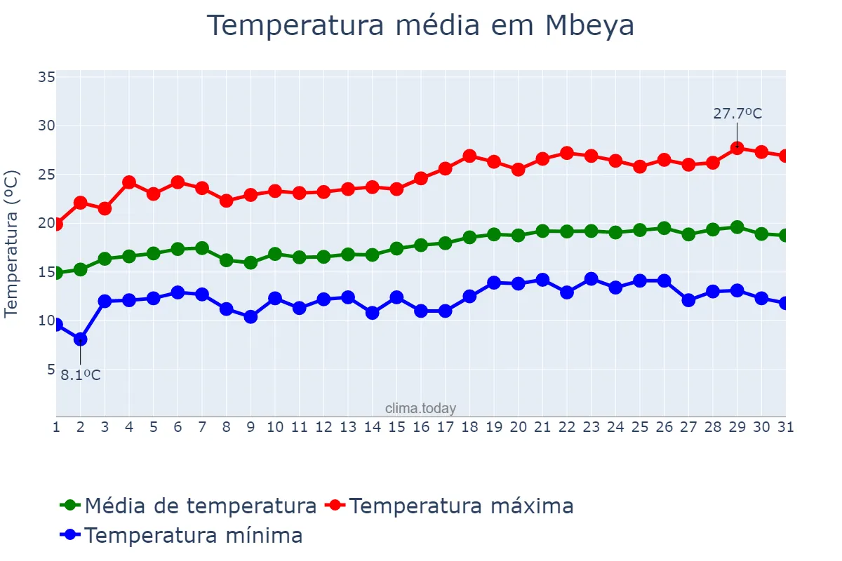 Temperatura em agosto em Mbeya, Mbeya, TZ