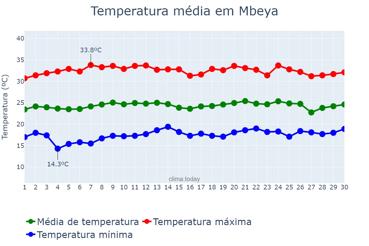 Temperatura em novembro em Mbeya, Mbeya, TZ