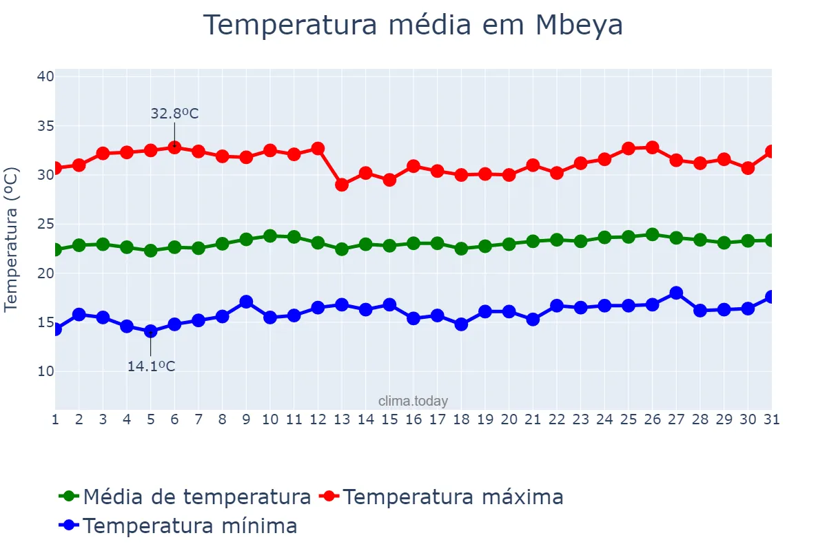 Temperatura em outubro em Mbeya, Mbeya, TZ