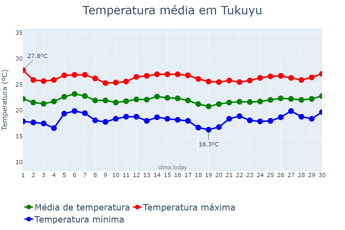 Temperatura em abril em Tukuyu, Mbeya, TZ
