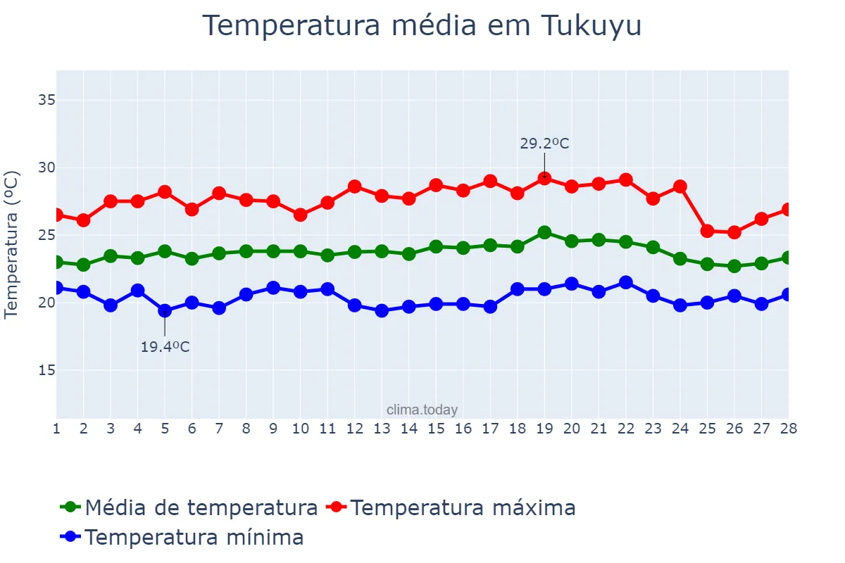 Temperatura em fevereiro em Tukuyu, Mbeya, TZ