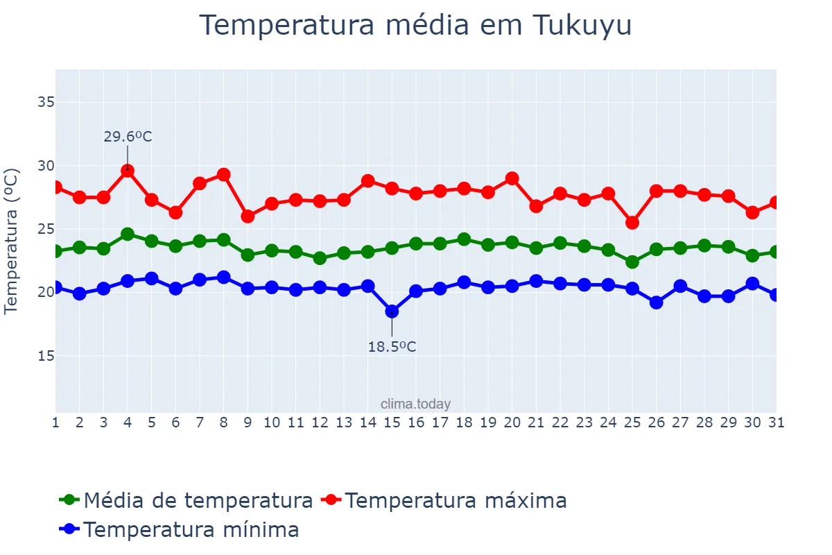 Temperatura em janeiro em Tukuyu, Mbeya, TZ