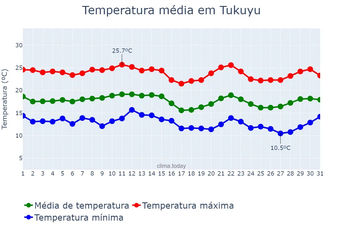 Temperatura em julho em Tukuyu, Mbeya, TZ