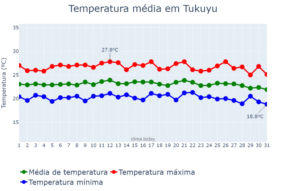 Temperatura em marco em Tukuyu, Mbeya, TZ