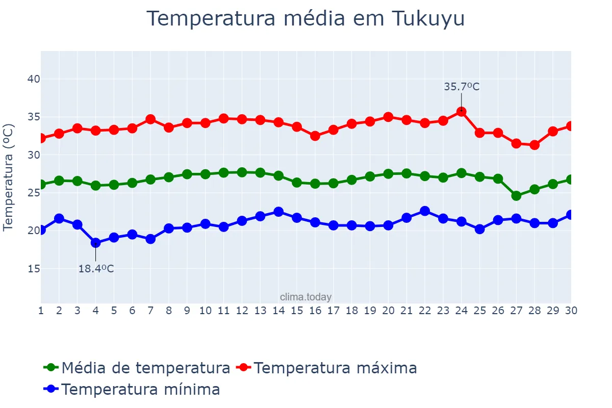 Temperatura em novembro em Tukuyu, Mbeya, TZ