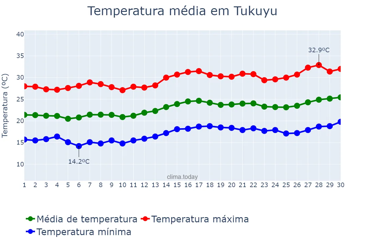 Temperatura em setembro em Tukuyu, Mbeya, TZ
