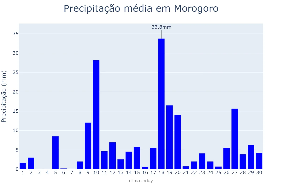 Precipitação em abril em Morogoro, Morogoro, TZ