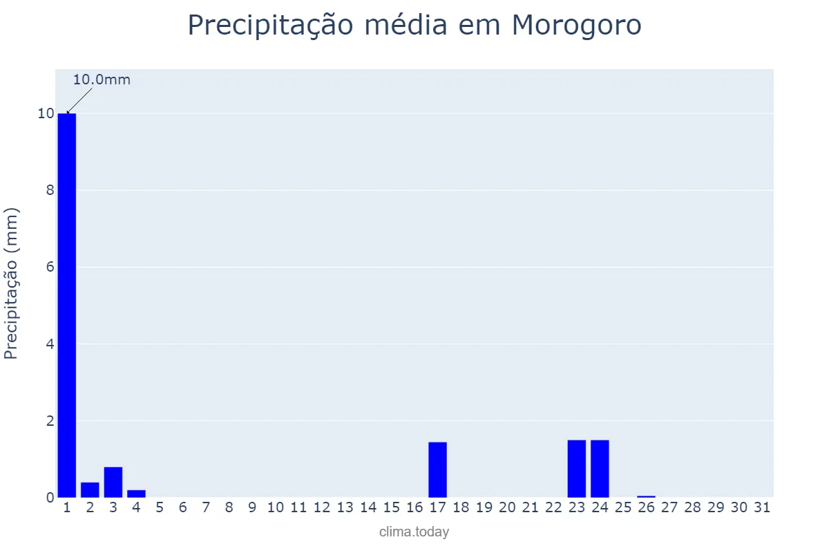 Precipitação em agosto em Morogoro, Morogoro, TZ