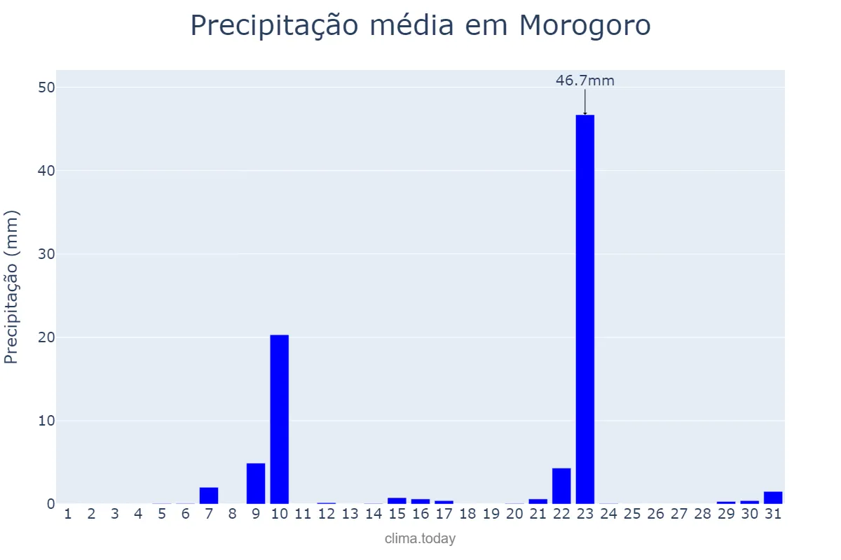 Precipitação em julho em Morogoro, Morogoro, TZ