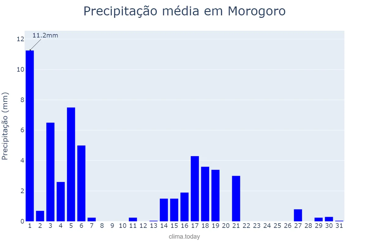 Precipitação em maio em Morogoro, Morogoro, TZ