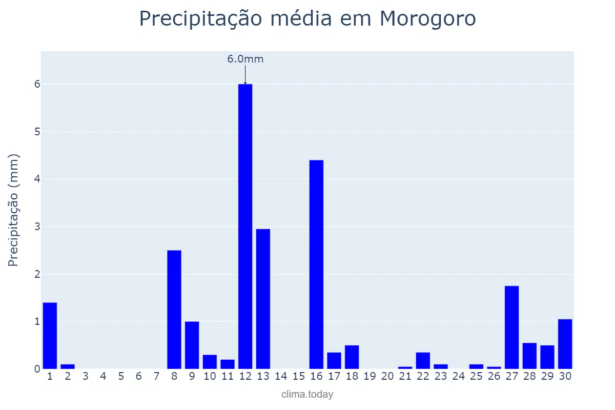 Precipitação em novembro em Morogoro, Morogoro, TZ