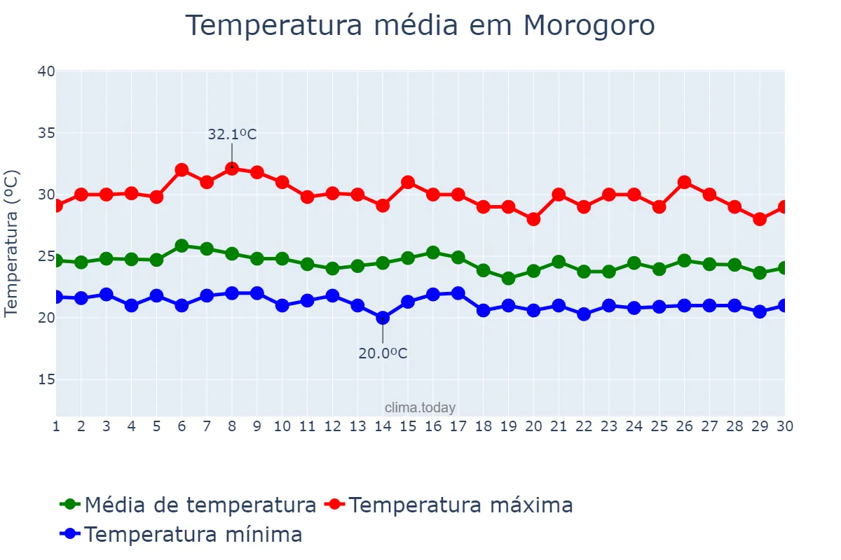 Temperatura em abril em Morogoro, Morogoro, TZ