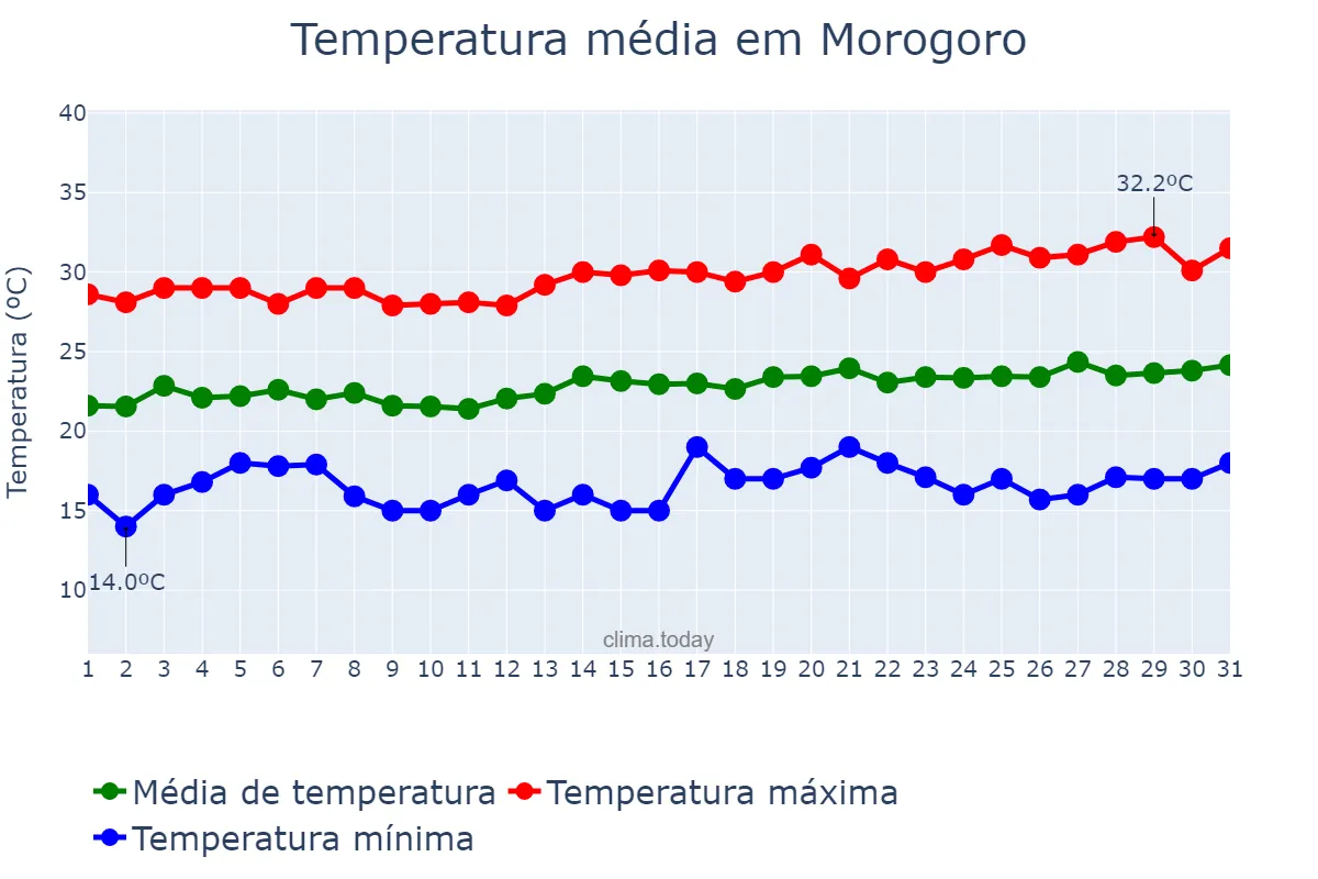 Temperatura em agosto em Morogoro, Morogoro, TZ